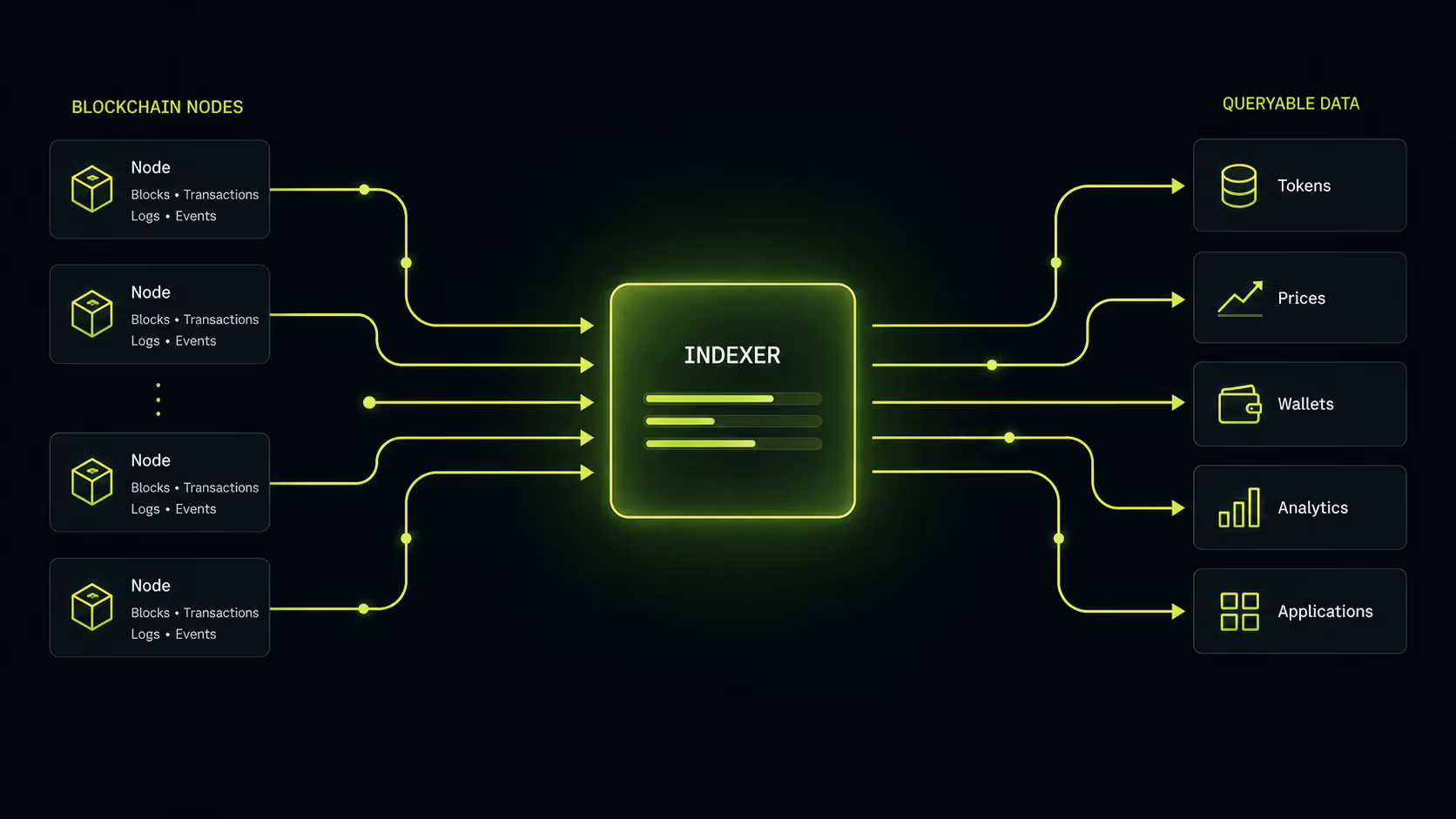 What Is a Blockchain Indexer?
