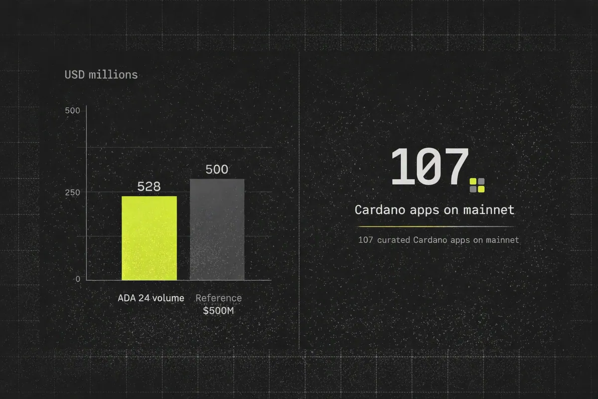 Infographic highlighting ADA’s 24h trading volume and the number of curated Cardano mainnet apps.