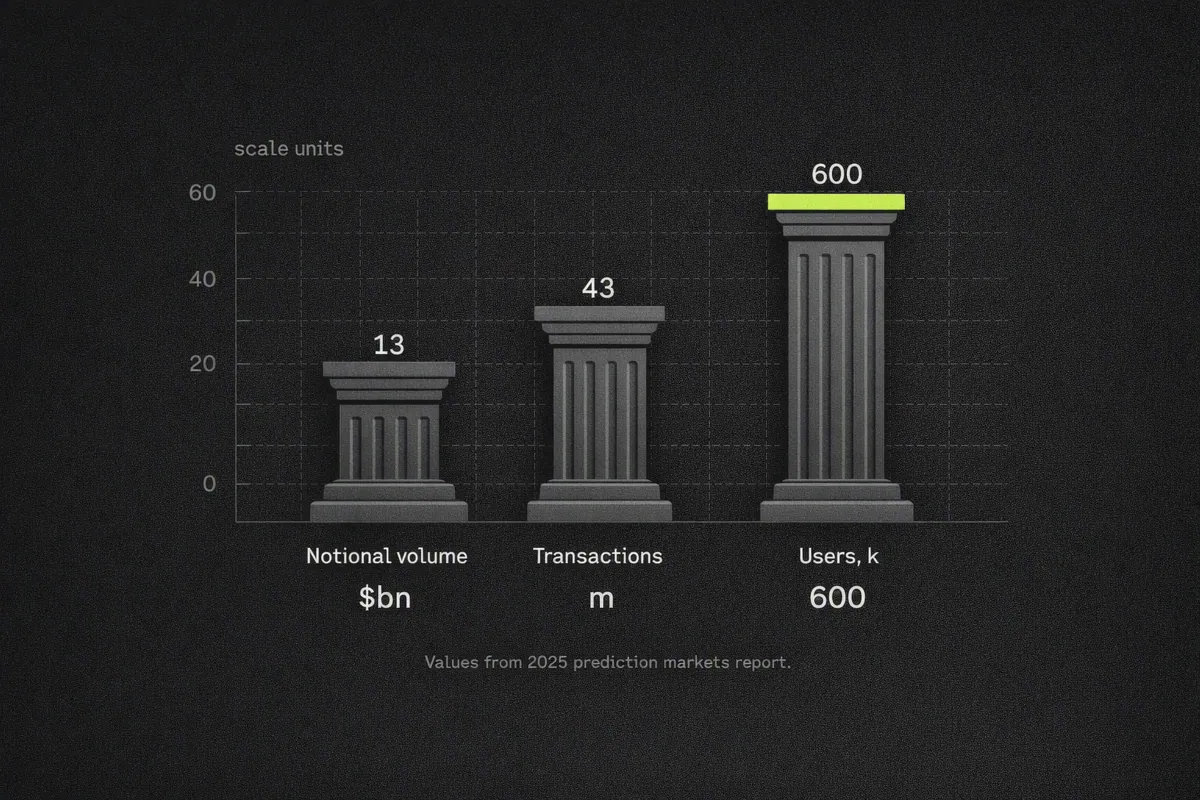 Bar chart of monthly prediction market volume, transactions, and users highlighting data growth.