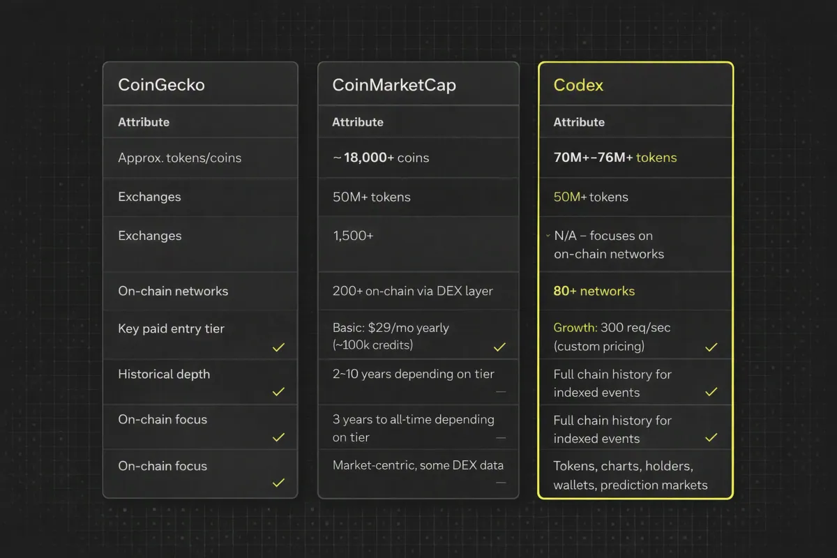 Comparison table of CoinGecko, CoinMarketCap, and Codex crypto data API features.