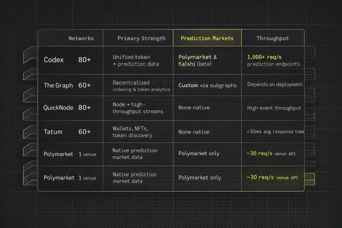 Comparison table of top five crypto data APIs for token-aware trading and wallet apps.