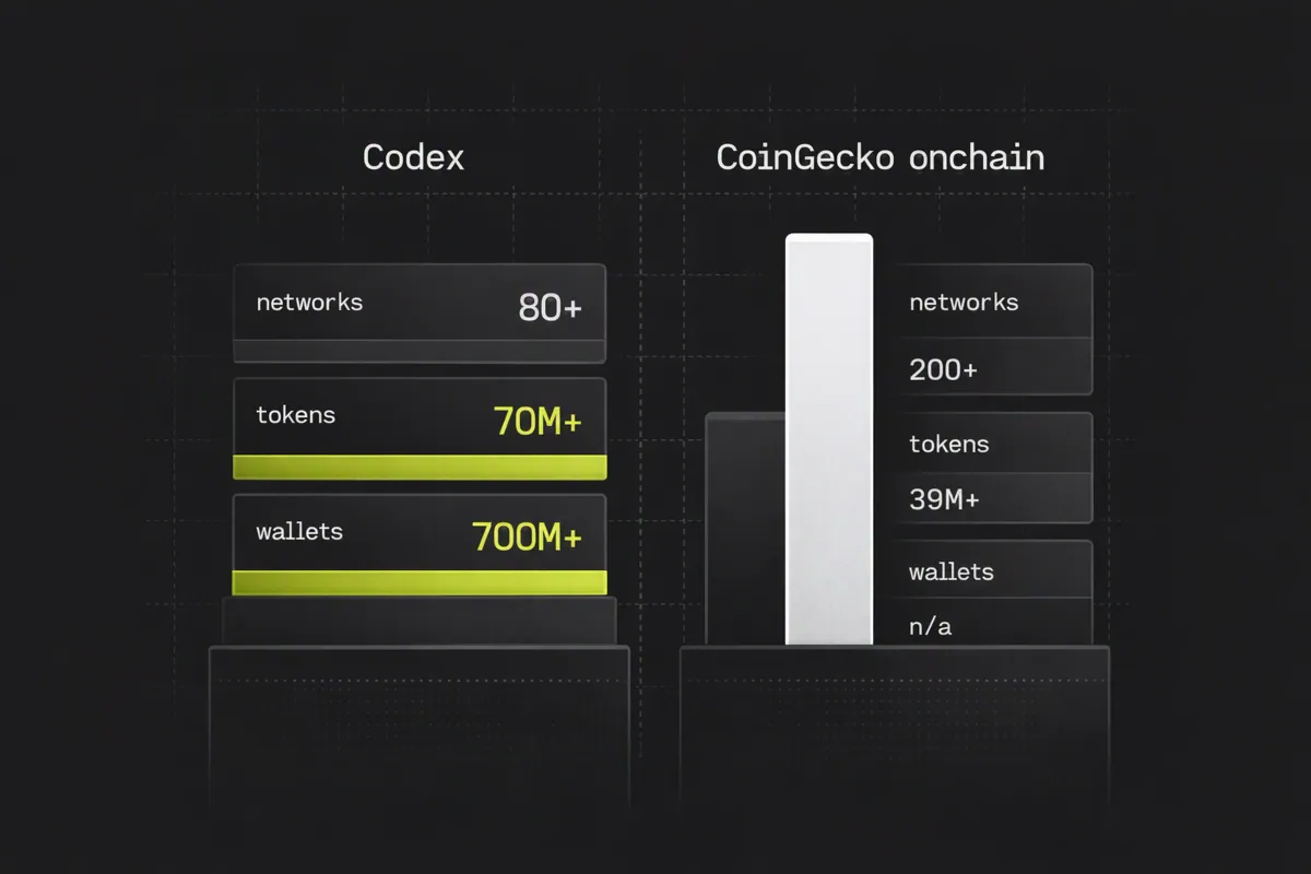 Comparison chart of Codex vs CoinGecko onchain coverage across networks, tokens, and wallets