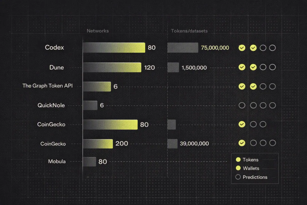 Chart comparing onchain data API providers by coverage and supported data surfaces.
