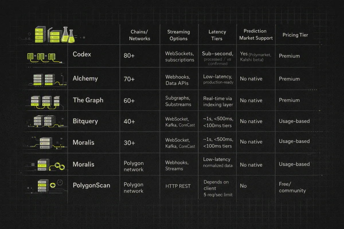 Table comparing leading onchain data API providers by coverage, latency, and prediction market support.