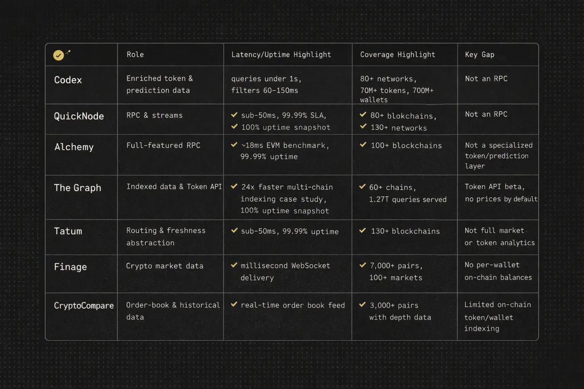 Comparison infographic summarizing roles, performance, coverage, and gaps of seven blockchain APIs for trading apps