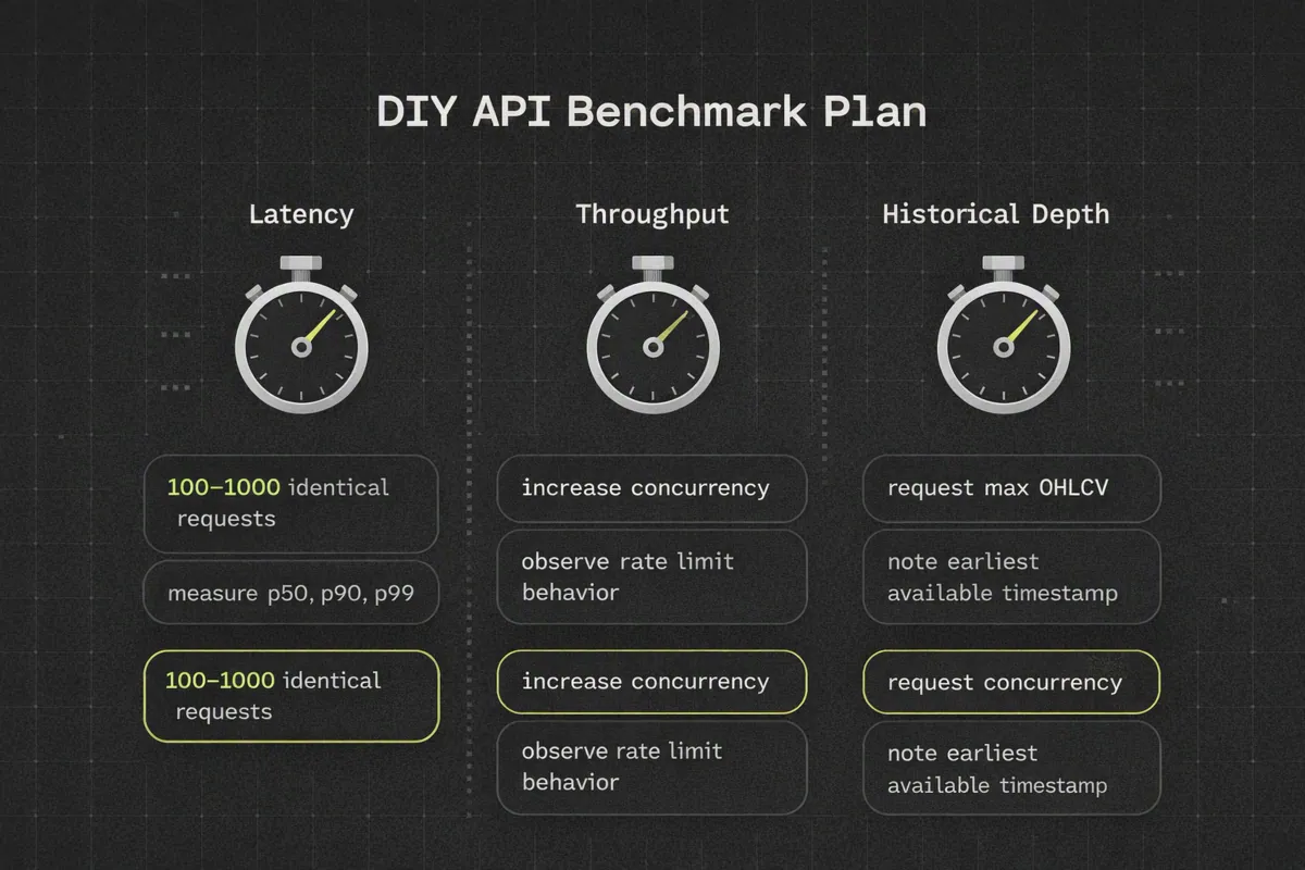 Process diagram outlining a DIY plan to benchmark crypto data APIs