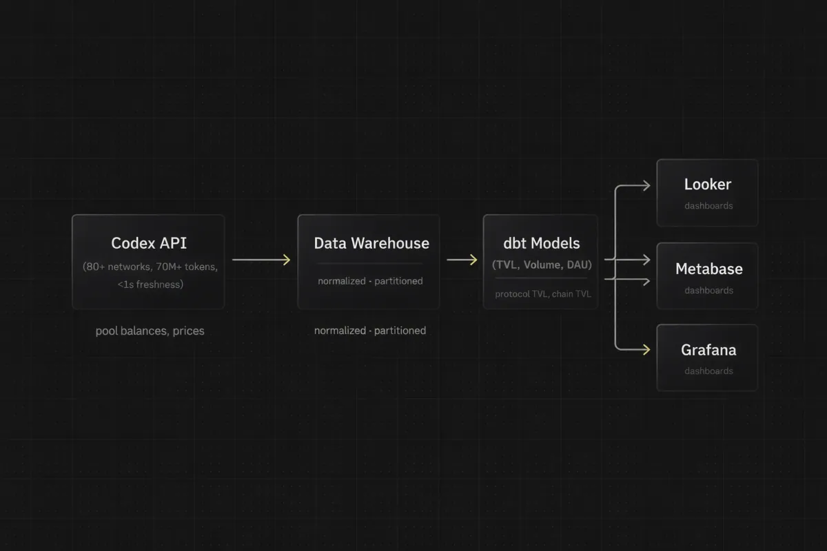 Diagram of Codex data flowing into a warehouse and dbt models to compute TVL for BI dashboards