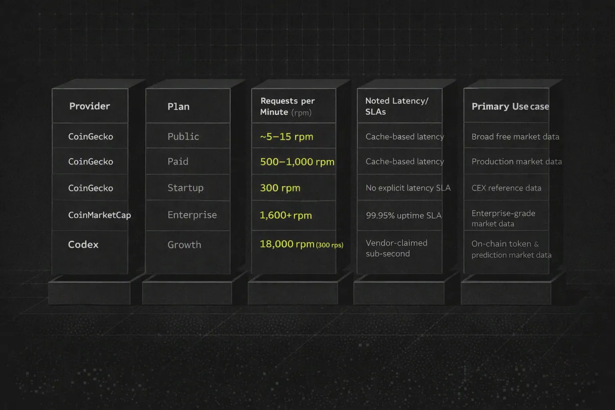 Table comparing crypto data API providers by rate limits, latency and use cases.