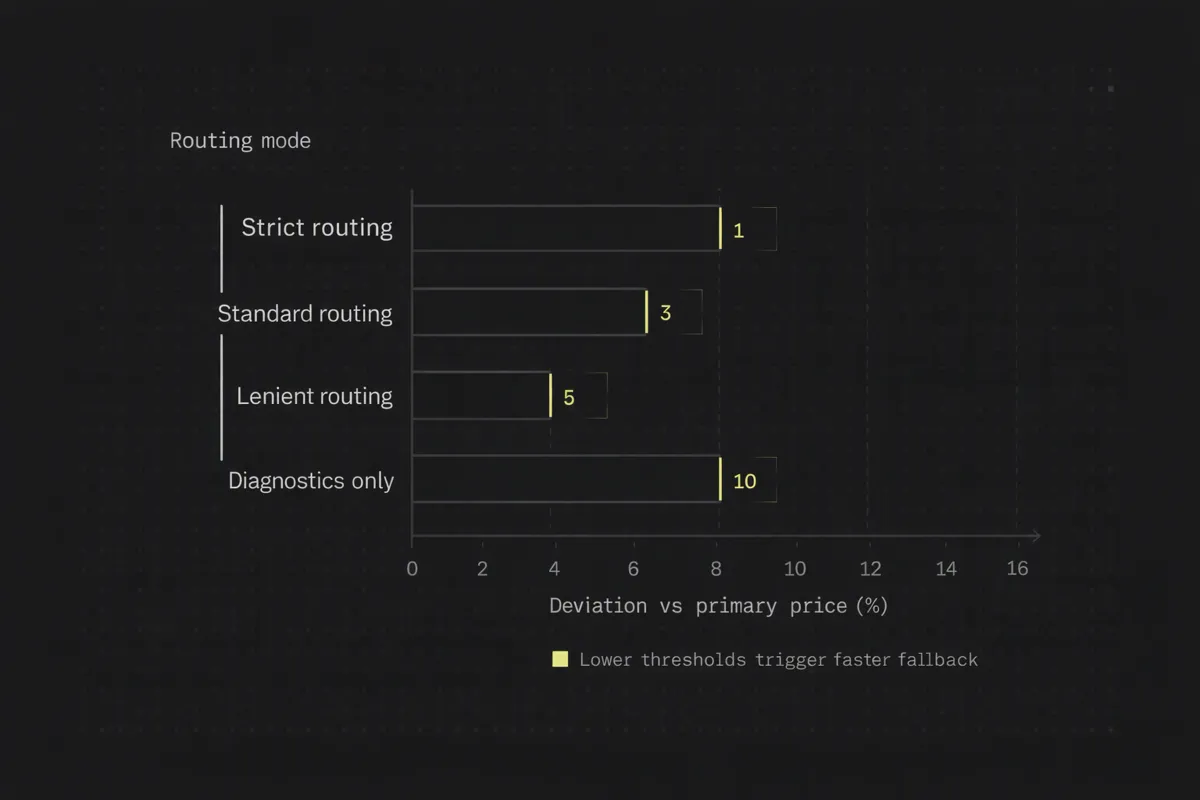Bar chart showing price deviation thresholds used to flag degraded secondary price feeds.