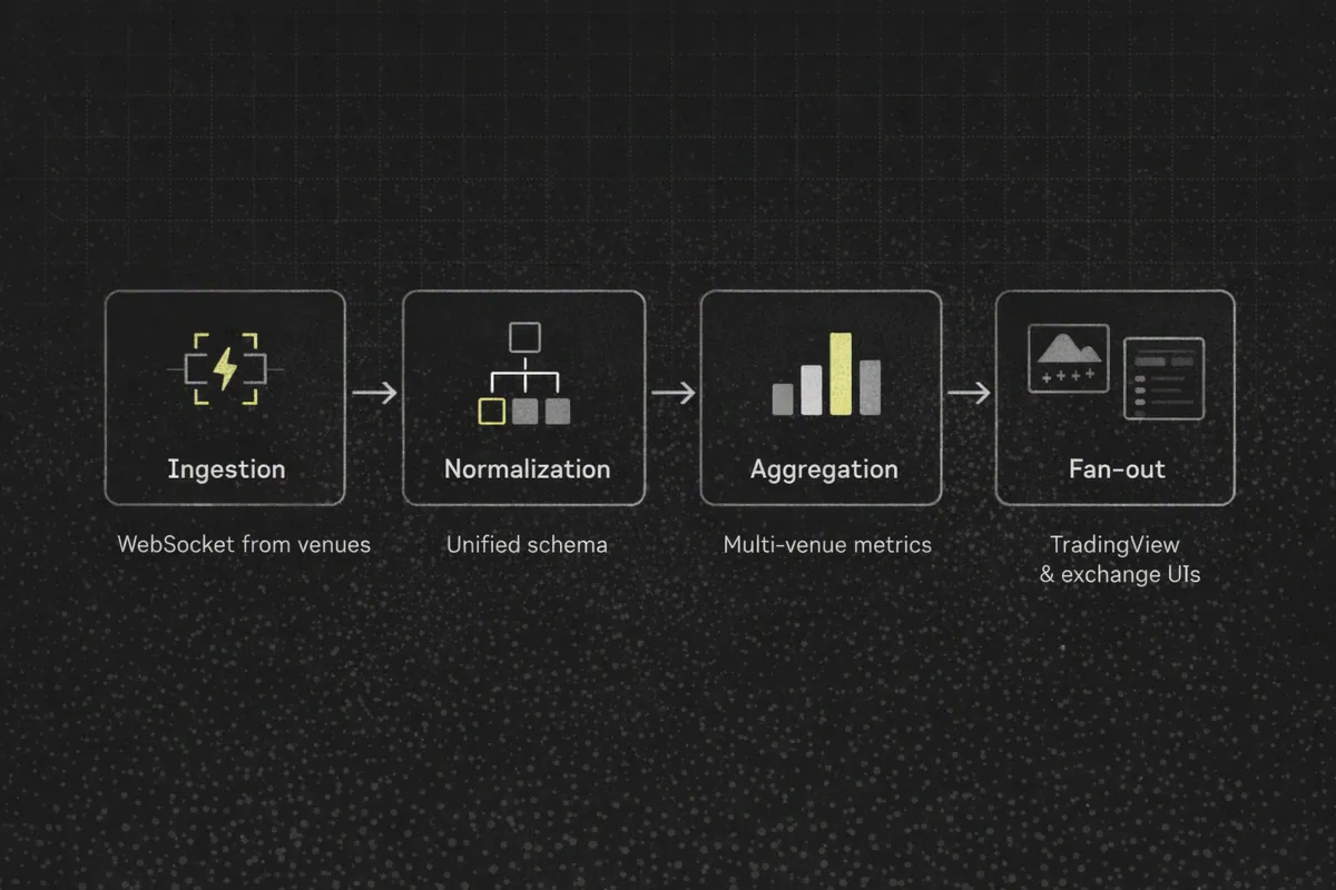 Diagram of high-throughput crypto API pipeline from ingestion to fan-out for TradingView charts