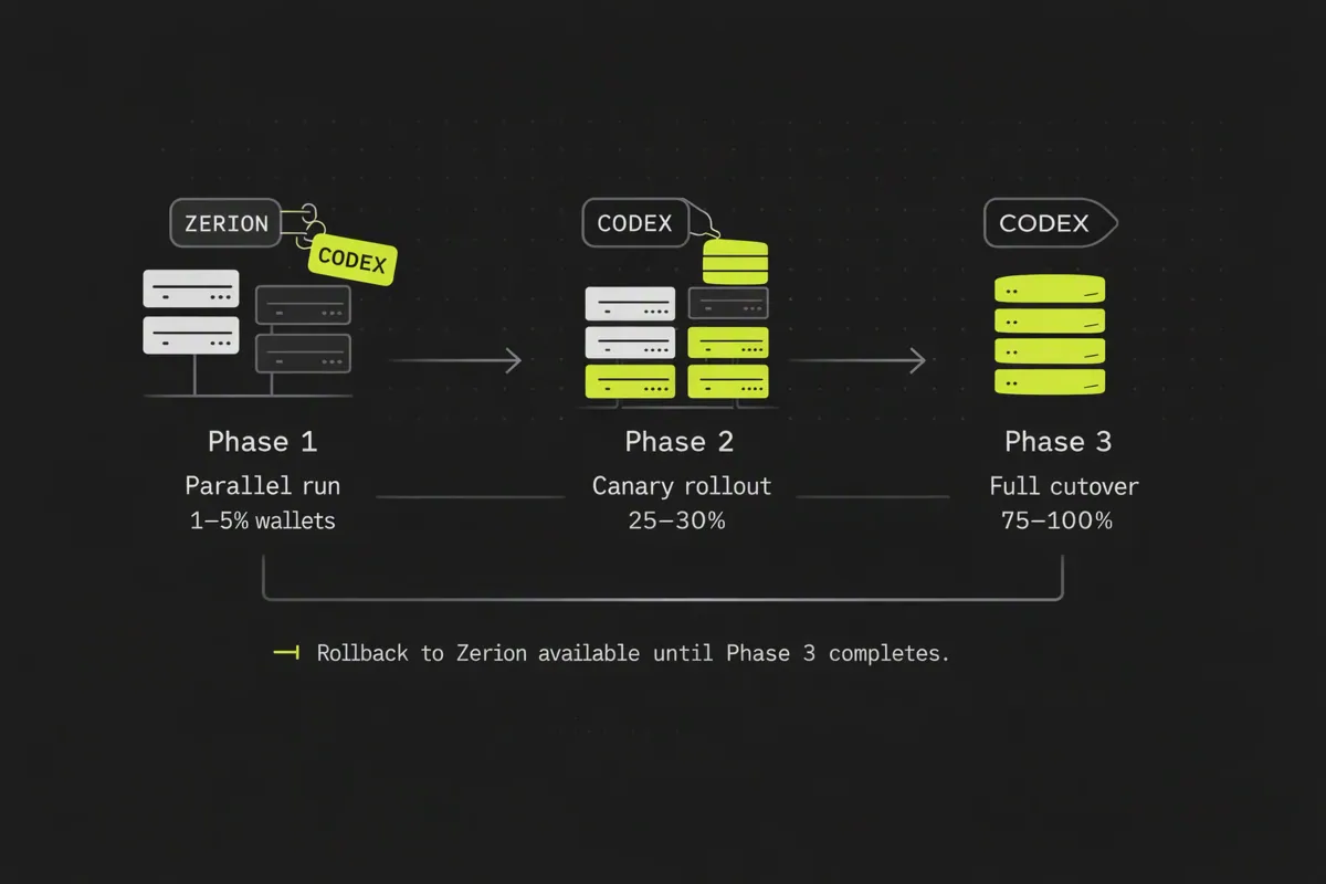 Three-phase Zerion to Codex migration diagram illustrating gradual traffic shift.