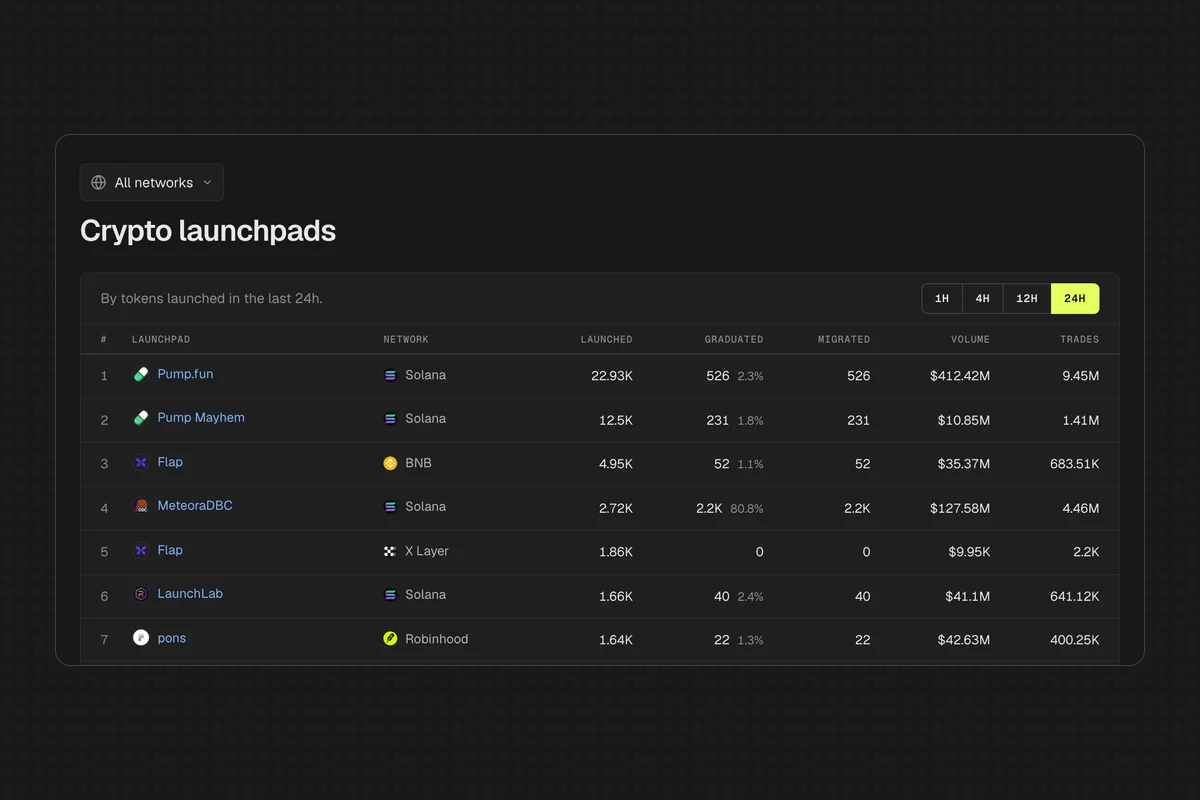 Codex Scan crypto launchpads page ranking Pump.fun, Pump Mayhem, Flap, MeteoraDBC, LaunchLab and pons across Solana, BNB, X Layer and Robinhood by tokens launched in 24 hours.