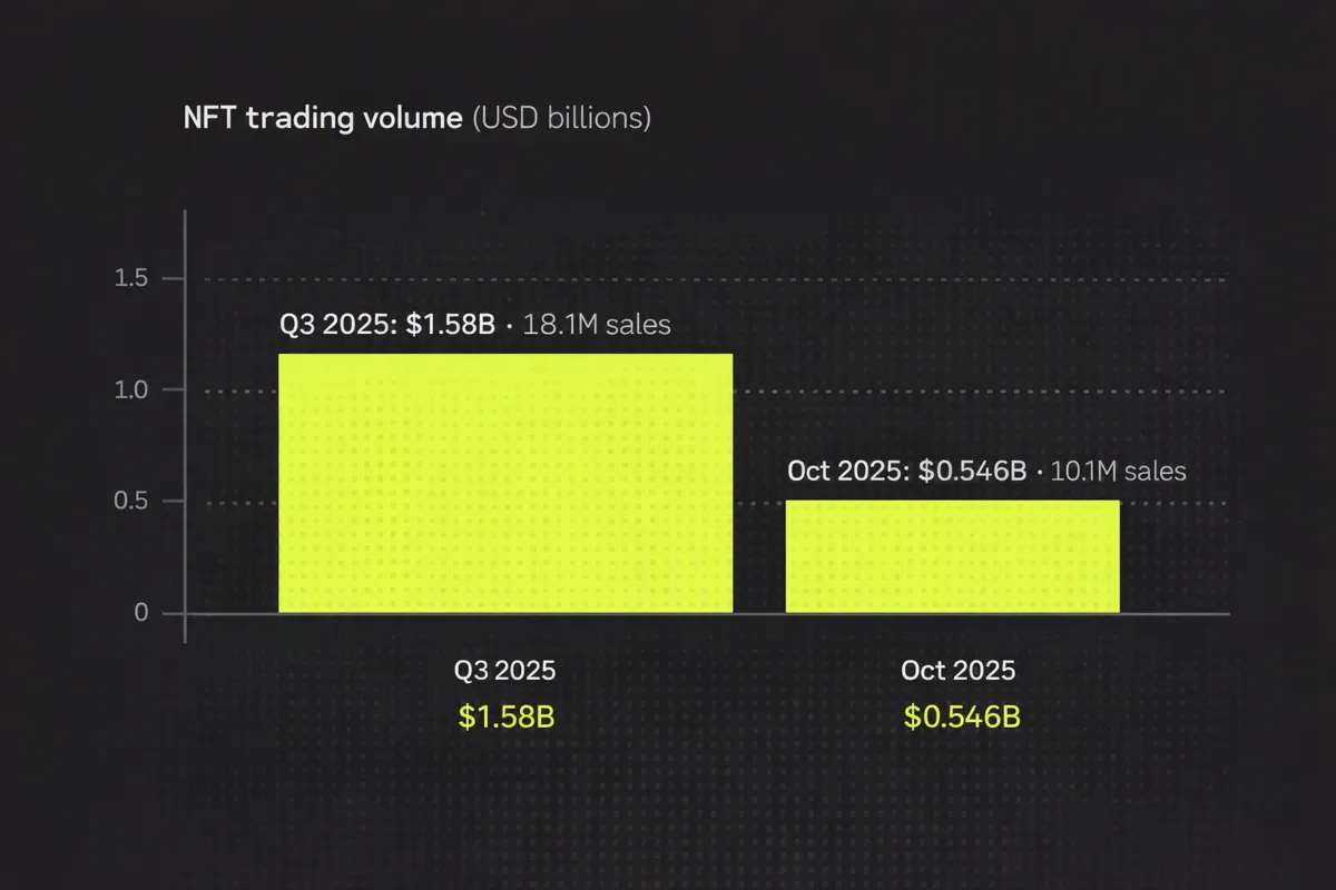 Bar chart showing NFT trading volume and sales counts in Q3 2025 and October 2025