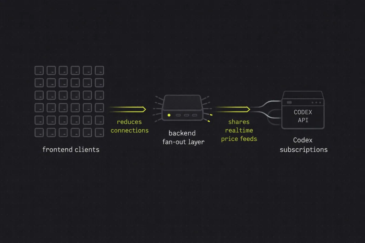 Diagram of backend fan-out architecture reducing direct Codex websocket connections while serving many trading users.