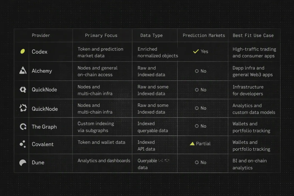 Infographic comparing Codex with other on-chain data API providers on focus and capabilities