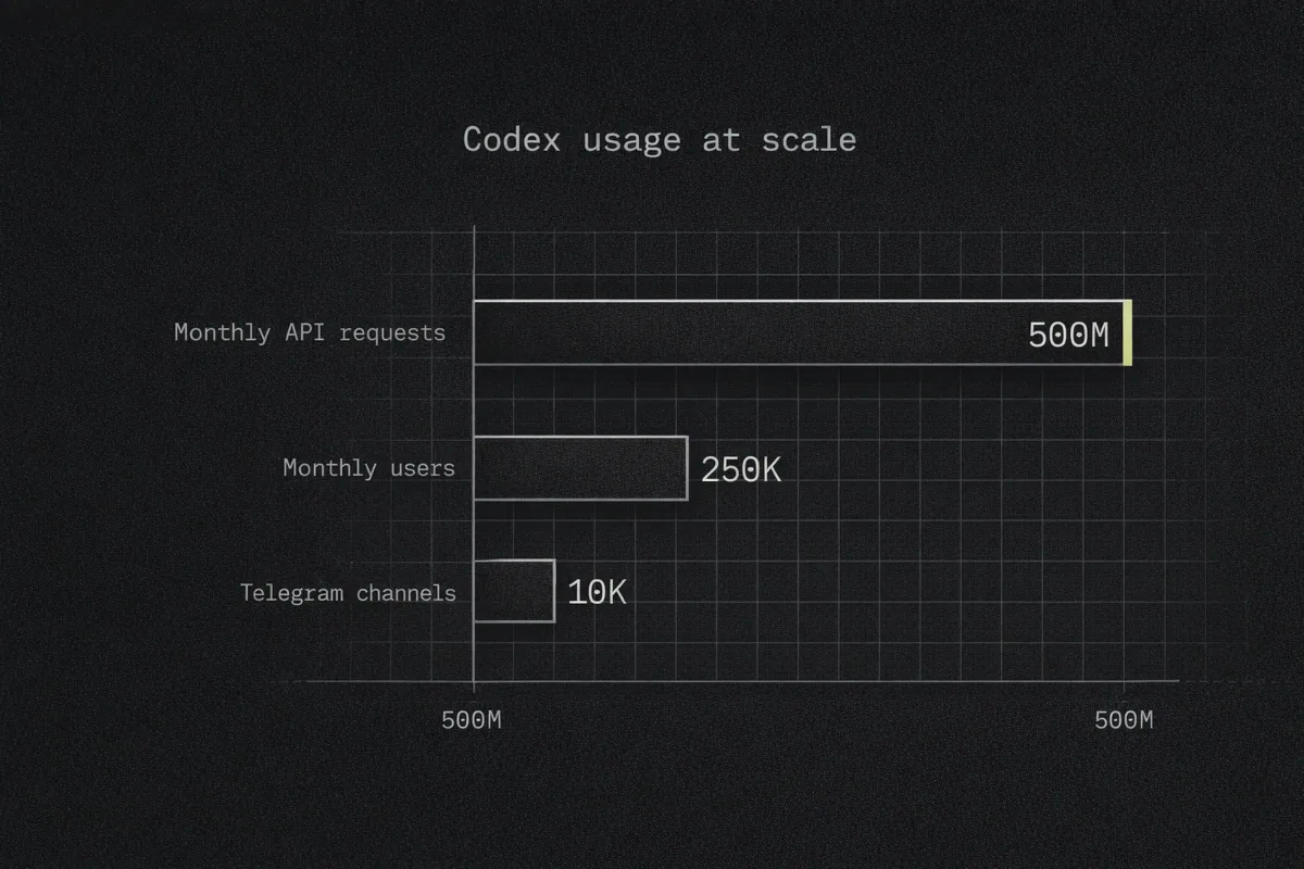 Infographic showing Codex usage by API requests, users, and Telegram channels for analytics tools