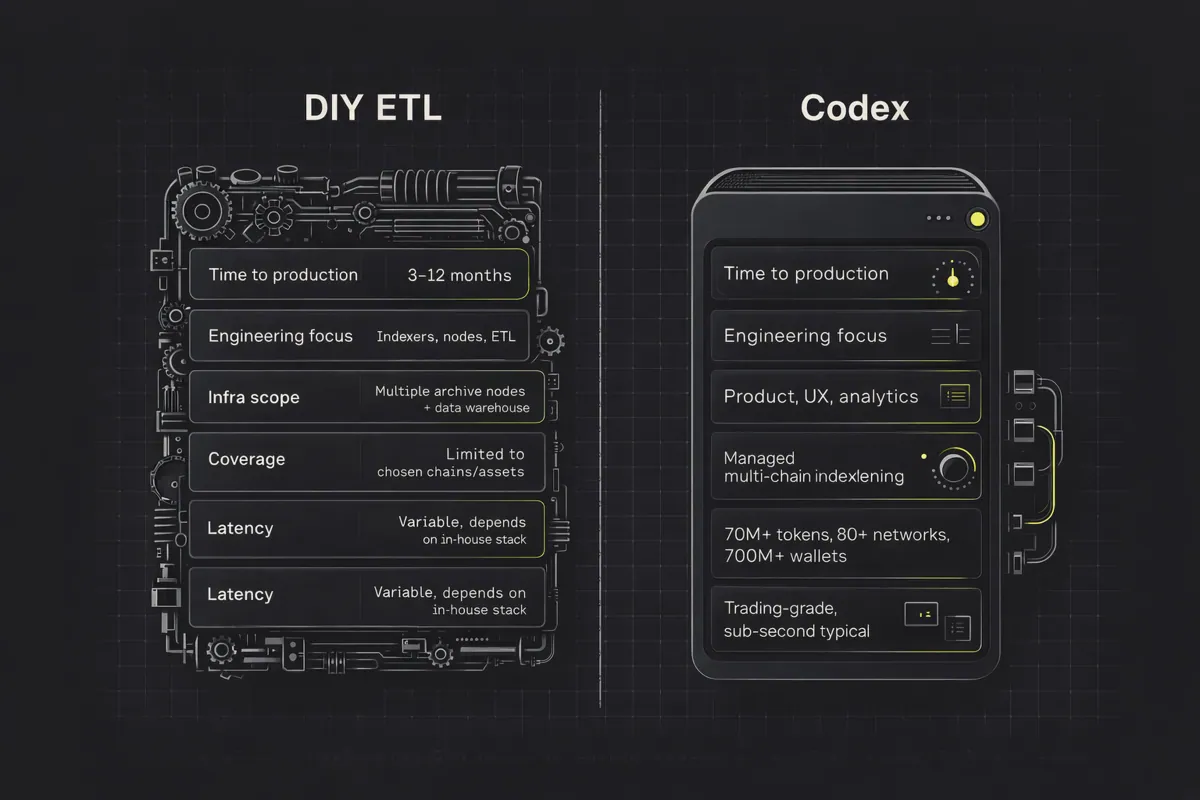 Infographic comparing DIY onchain ETL versus Codex blockchain data API across key factors