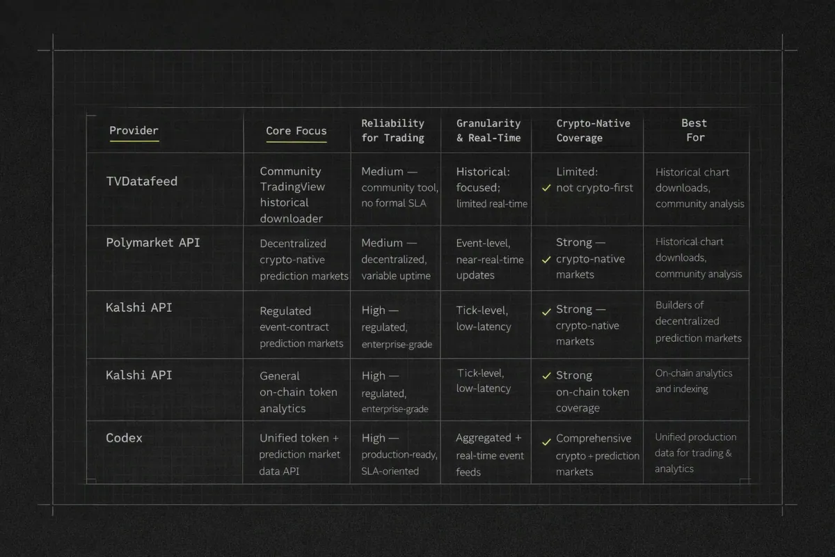 Comparison chart of TVDatafeed, Polymarket, Kalshi, The Graph Token API, and Codex