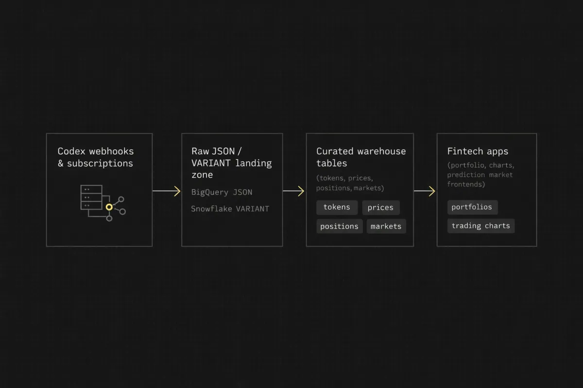Diagram of Codex onchain data flowing into raw storage, curated warehouse tables, and fintech apps
