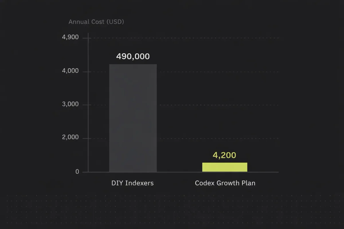 Bar chart comparing annual cost of DIY blockchain indexers versus Codex Growth plan