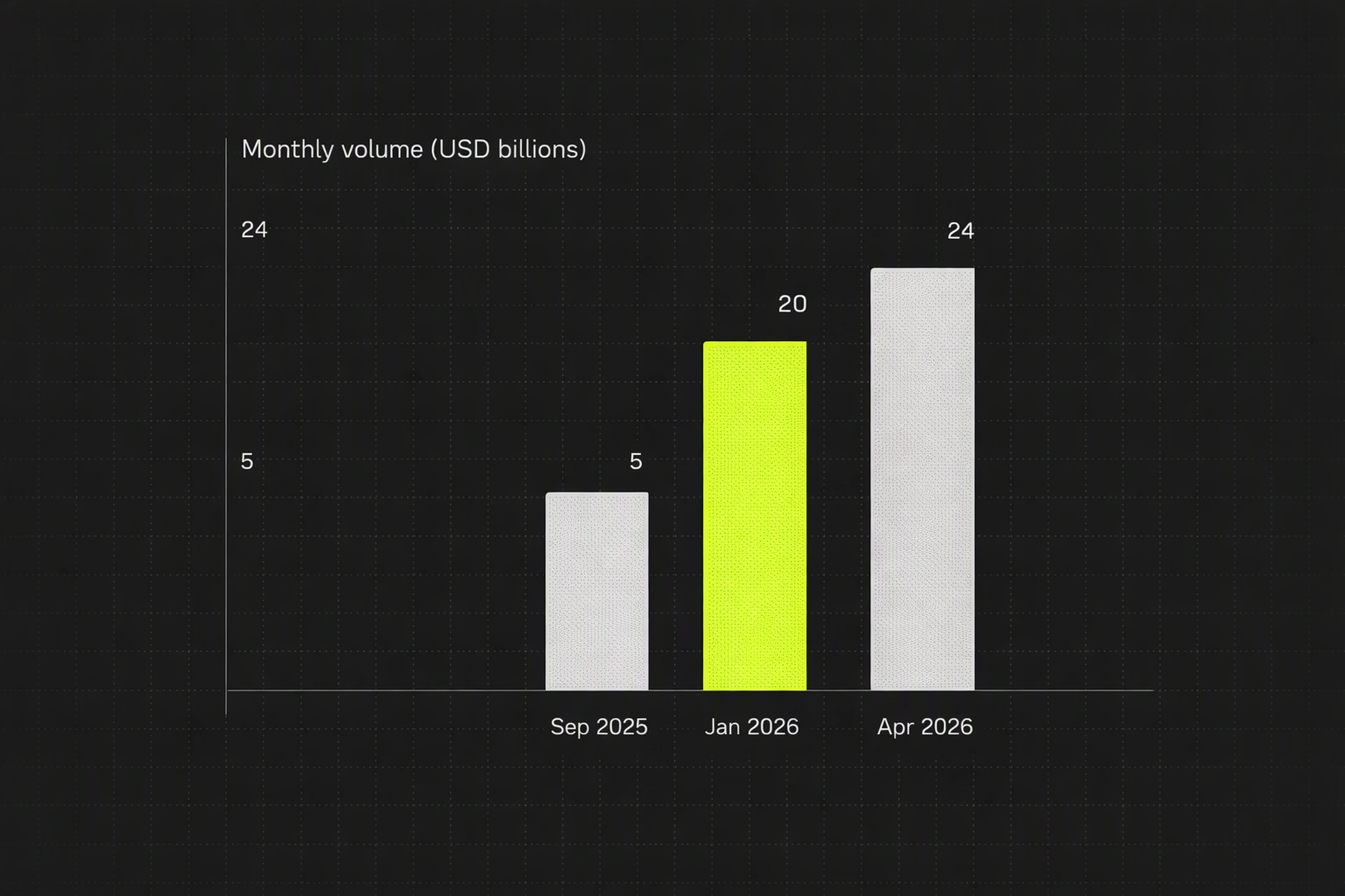 Bar chart showing prediction market monthly volume growth from under $5B to about $24B