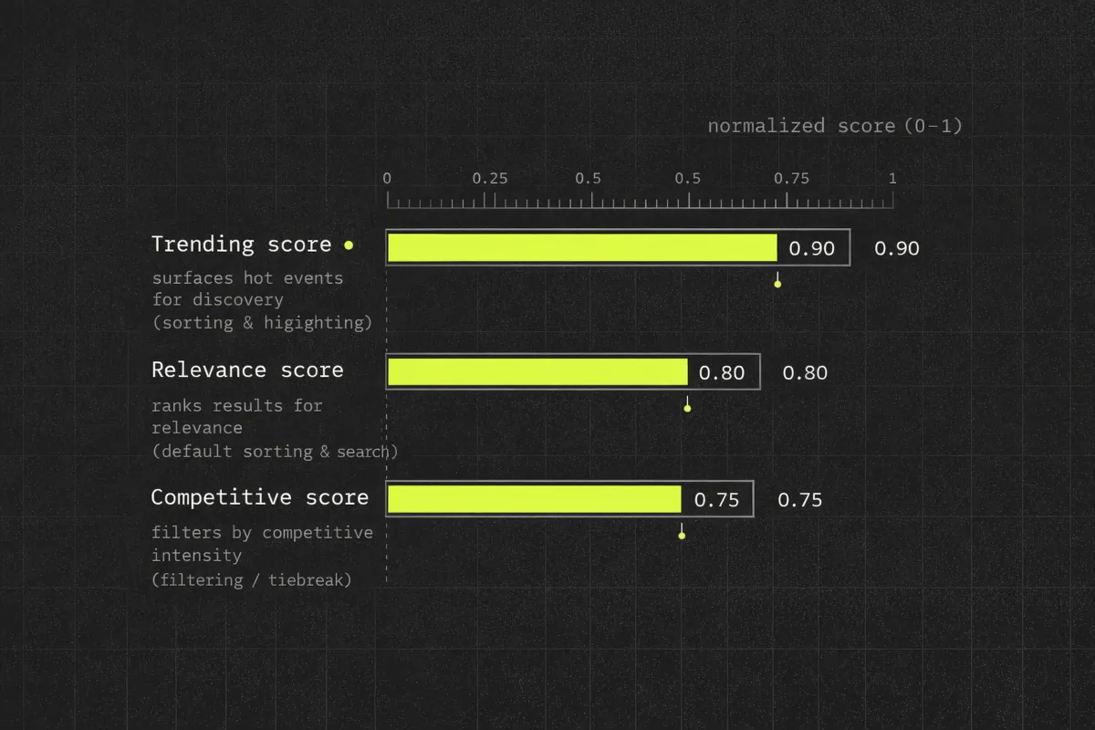 Bar chart comparing trending, relevance, and competitive scores for prediction events