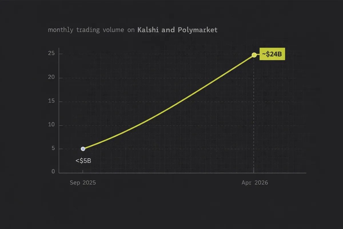 Line chart of Kalshi and Polymarket monthly volume rising from under $5B to about $24B