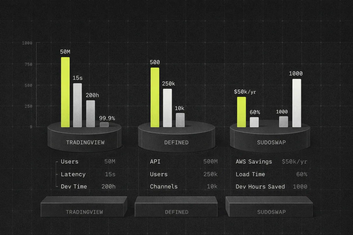 Chart summarizing Codex case-study gains in latency, users, costs, and developer time