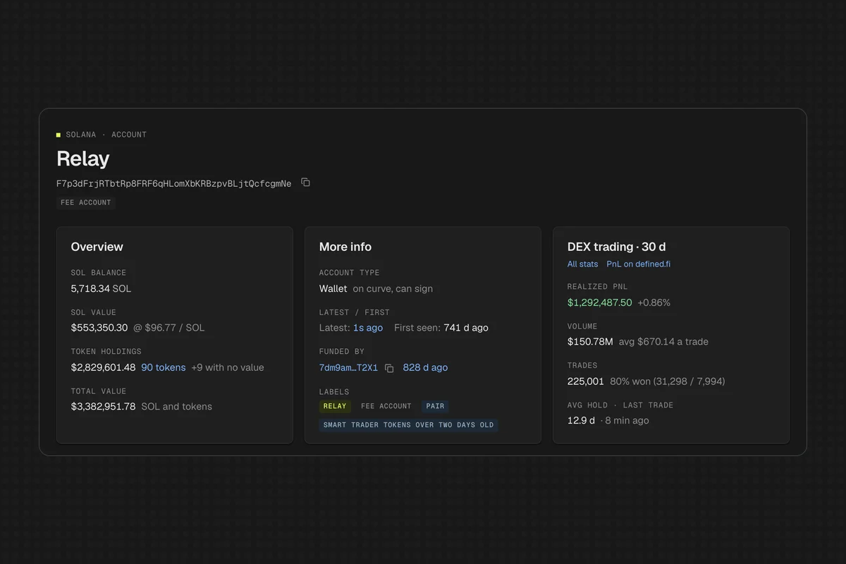 Codex Scan Solana account page showing SOL balance, token holdings, total value, funded-by address, labels and a 30-day DEX trading summary with realized PnL, volume, trades and win rate.