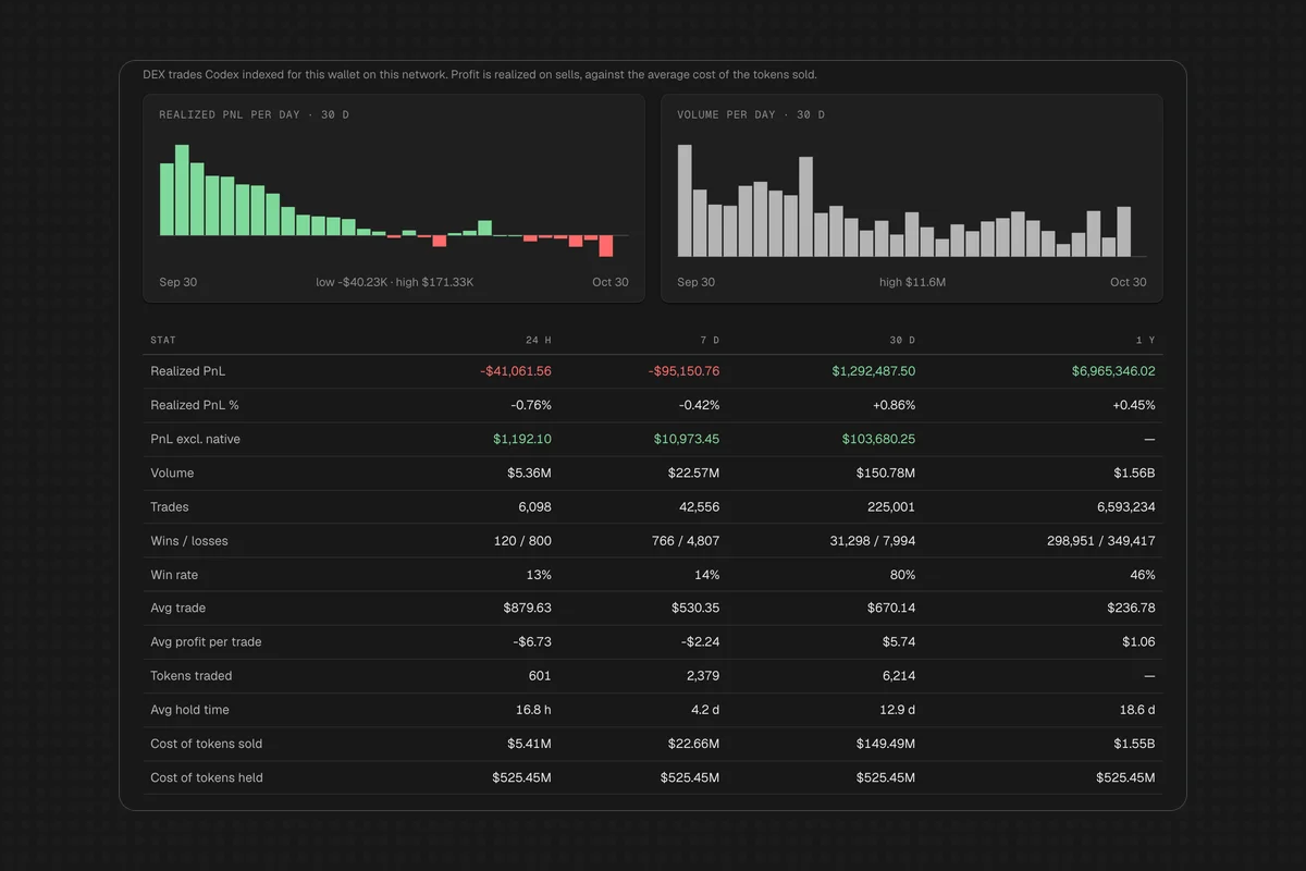 Codex Scan Analytics tab with 30-day realized PnL and volume per day charts and a stats table comparing realized PnL, win rate, average trade and hold time across 24h, 7d, 30d and 1y.