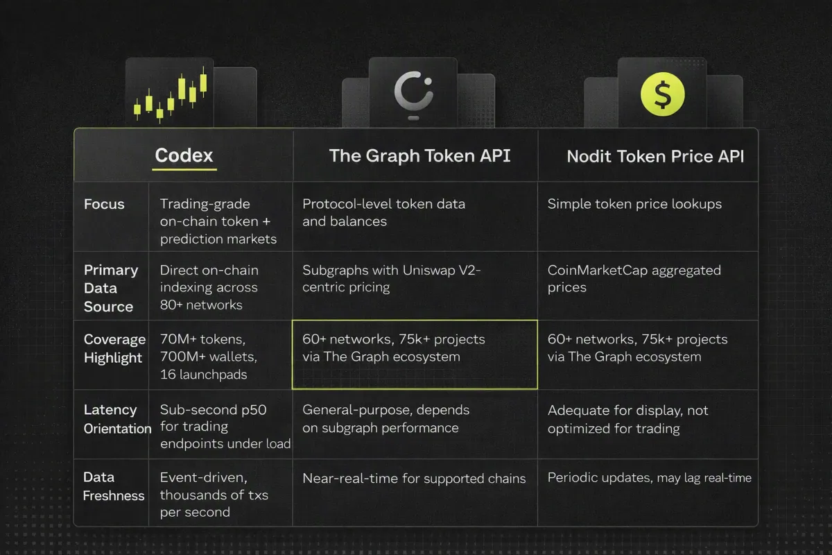 Comparison chart of Codex, The Graph Token API, and Nodit Token Price API features and focus.