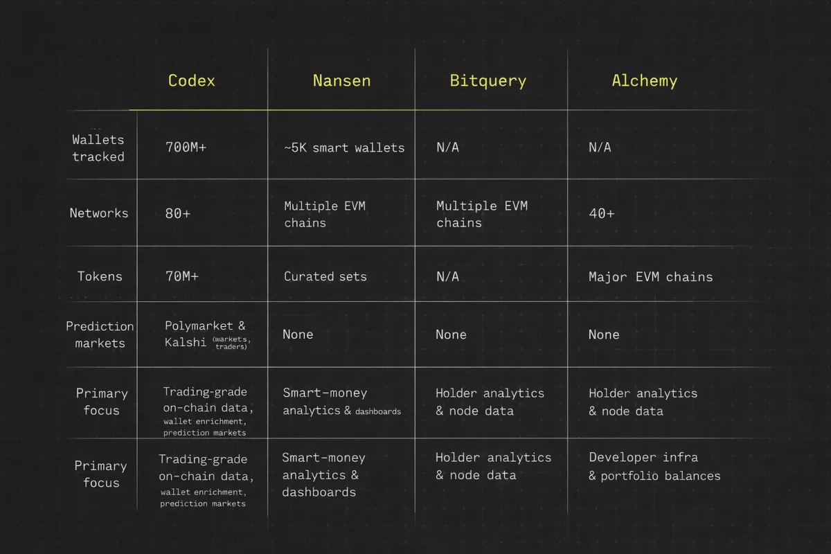 Infographic comparing leading onchain data API providers for social trading apps