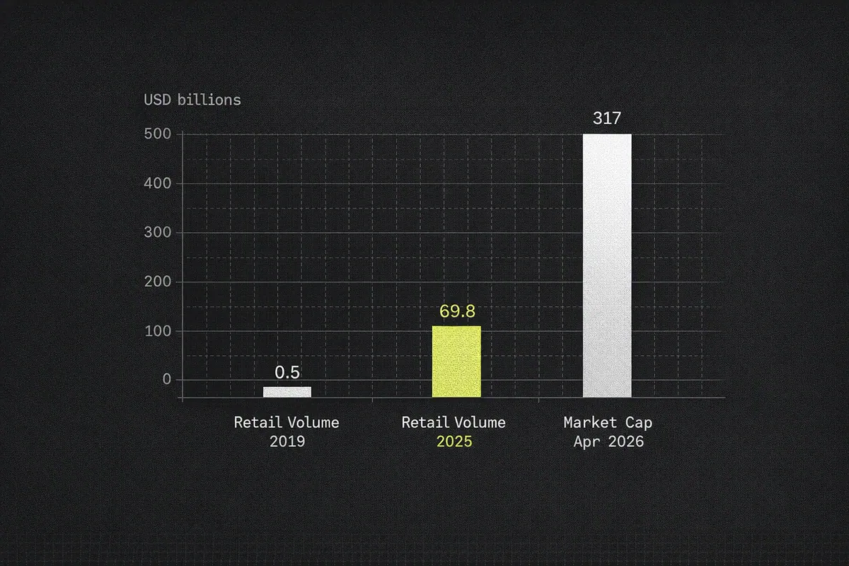 Chart showing growth in stablecoin retail volume and total market cap through 2026.